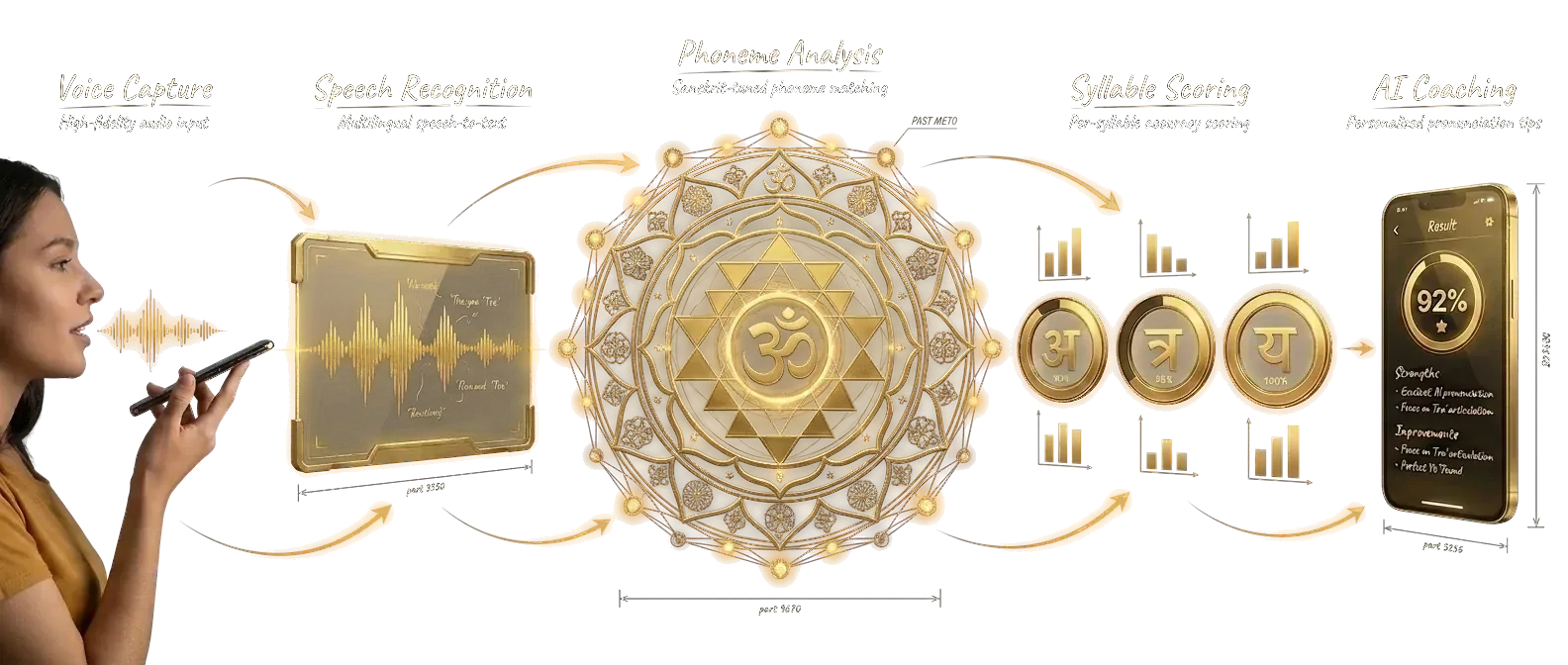 Pronunciation pipeline: sound capture, sacred geometry analysis, syllable-level scoring